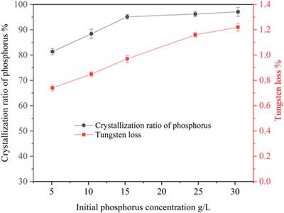 Solventing out crystallization-basic magnesium carbonate percipitation for thorough phosphorus removal from ammonium tungstate solution